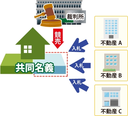 共同名義の一部の持分を不動産A,不動産B,不動産Cが入札し競売してる図