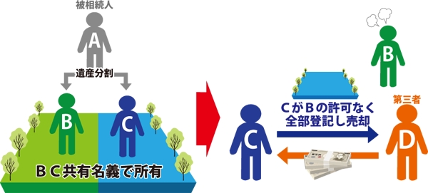 遺産分割後の無断譲渡の図