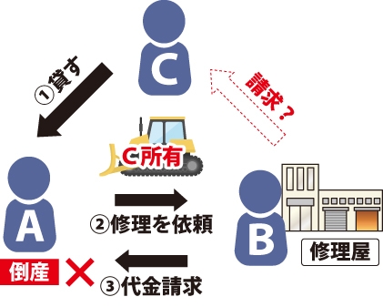 ①Aが所有者Cからブルドーザーを借りた。②そのブルドーザーをBに修理してもらった。③BがAに修理代を請求しようとしたところAが倒産したためCに請求する事ができるのか?を表した図