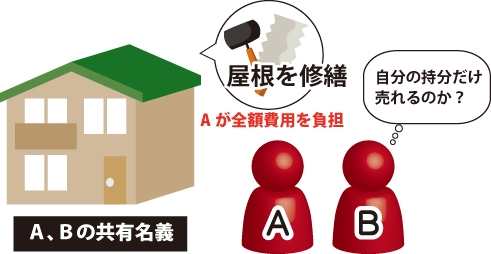 共有持分売却時の未払い管理費用について（民法254条）でA、Bの共有名義の屋根を修繕して、Aが全額費用を負担したが、Bは自分の持ち分だけ売れるのか考えている図