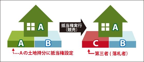 土地持分にのみ抵当権が設定された場合のイメージ