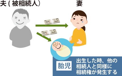 胎児:出生した時、他の相続人と同様に相続権が発生する事を表した図