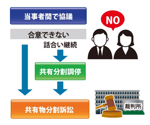 ①当事者間で協議②話し合いが決裂③調停と裁判のどちらを行うのかを選択できる事を説明した図
