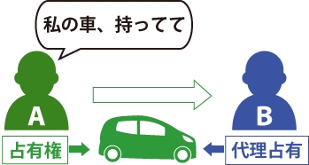Aが代理人であるBに代わりに車を持っておくように頼んで、Bに車を渡した場合でも、Aは占有権を失うことはなく、占有権を主張することができる(代理占有)の図