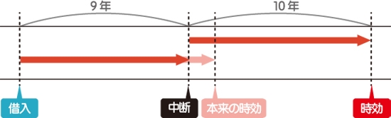 借入から10年で本来時効になるが、10年になる前に『時効中断の措置』を行う事で、措置を行ってから10年後時効になる事を表した図