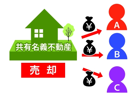 共有名義不動産全部を第三者に売却する事で一番高額で売却する事が出来、各共有者が手にする金銭も多くなる事を表した図