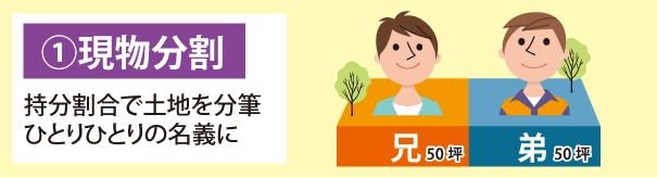 共有名義不動産の相続トラブルを避ける遺産分割協議|1.現物分割|持分割合で土地を文筆ひとりひとりの名義に