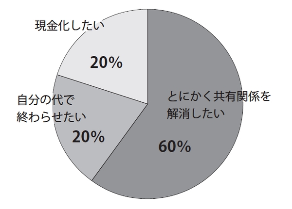 [図表]持分売却理由ランキング|とにかく共有関係を解消したい60%|自分の代で終わらせたい20%|現金化したい20%