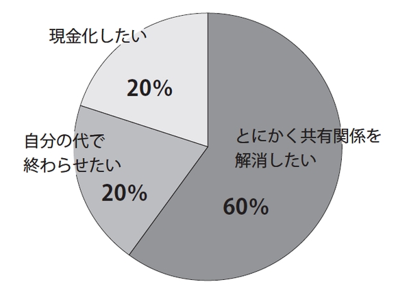 [図表]持分売却理由ランキング|とにかく共有関係を解消したい60%|自分の代で終わらせたい20%|現金化したい20%