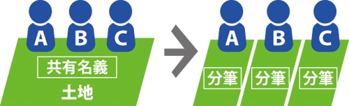 A、B、Cが甲土地を3分の1ずつ共有している図