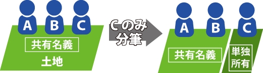 共有の一部分割で共有名義の土地をCのみ文筆した図