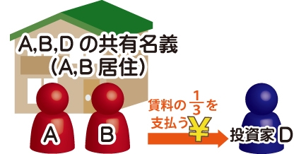 共有者の感知しないところでの共有持分の売却でA,B,Dの共有名義(A,B居住)の賃料の1/3を投資家Dに支払う図