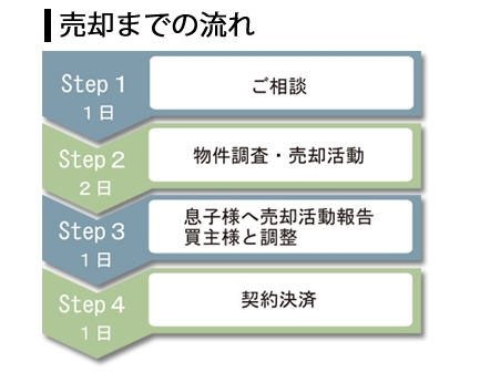 売却の流れ|Step1(1日)ご相談|Step2(2日)物件調査・売却活動|Step3(1日)息子様へ売却活動報告、買主様と調整|Step4(1日)契約決済