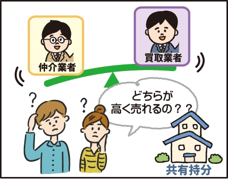 共有持分を売る際、仲介業者と買取業者どちらが高く売れるのか考えている図