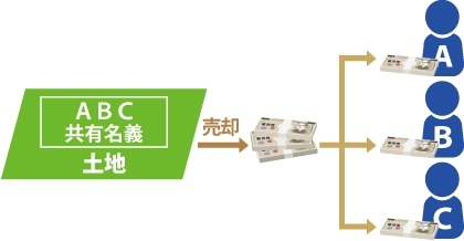 A,B,Cの共有名義の土地を売却し売却代金を共有持分にしたがい取得する図