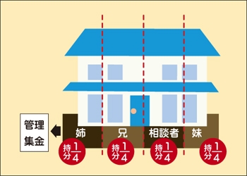 母のアパートを兄妹4人で相続(持分1/4ずつ)。姉(長女)が管理・集金しているイメージ