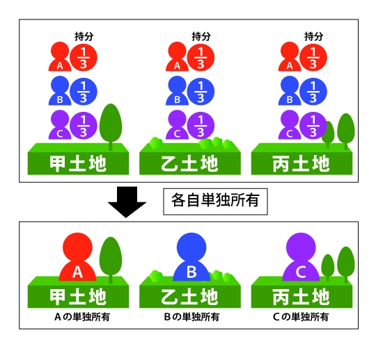共有名義解消する事でAが甲土地、Bが乙土地、Cが丙土地を単独所有する図