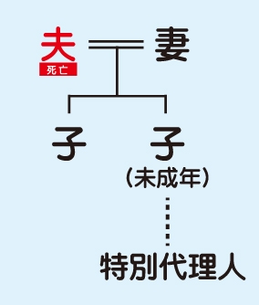 利益相反行為に該当する場合、親権者ではなく、家庭裁判所が選任した特別代理人が未成年の子の代理人となります(民法826条1項)