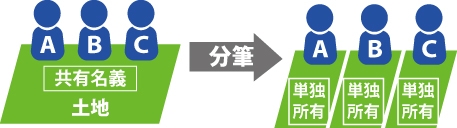 A,B,Cの共有名義の土地を分筆しA,B,C単独所有にした図
