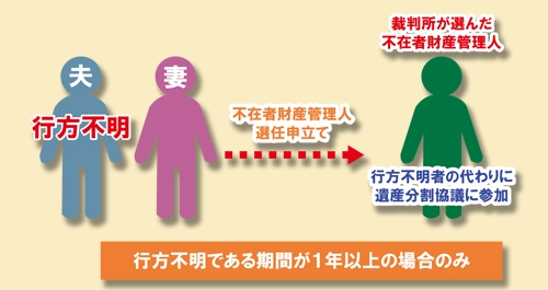共有名義の元夫が行方不明【離婚後】のイメージ
