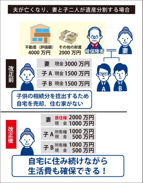 改正前→子供の相続分を捻出するため自宅を売却。住む家がない。|改正後→自宅に住み続けながら生活費も確保できる！の図