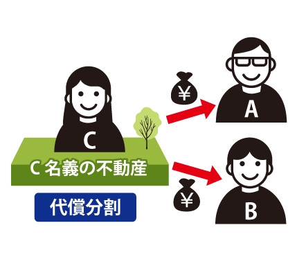 共有持分のリスクについて|2.代償分割