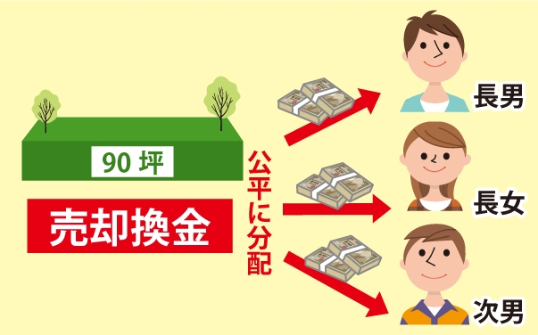 90坪を売却換金し公平に長男、長女、次男で配分する図