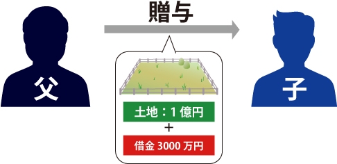 負担付贈与で、父から子に贈与する図