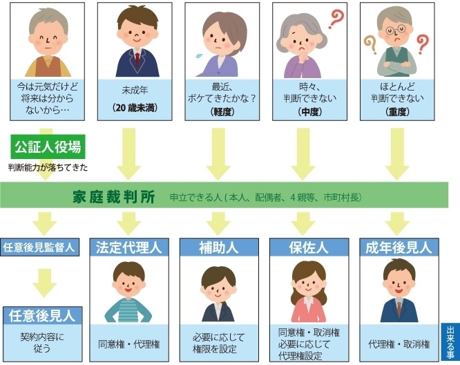 認知症の度合いによる貢献制度のイメージ