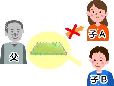 特別受益の持ち戻し(特別受益者の相続分)で子Aには土地を相続することはできず、子B単独で相続する図