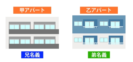 共有持分の交換が完了した図