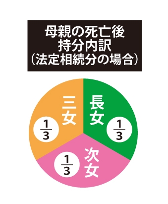 母親の死亡後|持分内訳(法定相続分の場合)|長女1/3|次女1/2|三女1/3の図