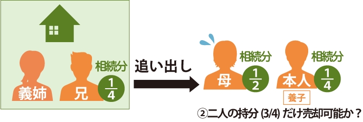 兄夫婦に追い出された母と養子の二人の持分(3/4)だけ売却が可能か?