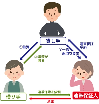 ※貸し手A、借り手B。借り手BはCに連帯保証を依頼しCが承諾し連帯保証人がCとなる。①AがBに融資②BがAへの返済が滞る③Aと連帯保証契約を行いCに一括返済を要求。の図