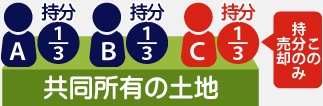 共有名義・共同名義相続のトラブル事例で、共有持分のみの売却をする図