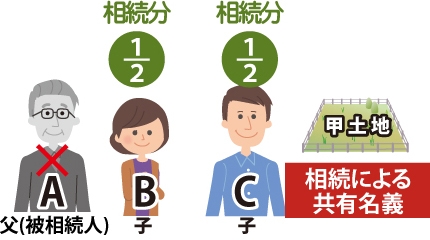 父A(被相続人)が亡くなり子B、子Cが甲土地を1/2ずつ相続した。相続による共有名義が発生するきっかけを表した図