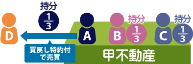 ABCが共有者として甲不動産を所有している時、Aが持ち分をDに対して買戻し特約付で売買しているイメージ
