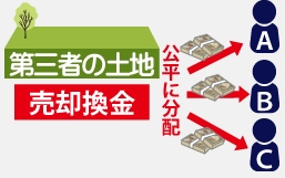 共有名義・共同名義相続のトラブル事例で、共同所有・共有名義不動産の全部を売却し、売却代金を各共有者で分ける図