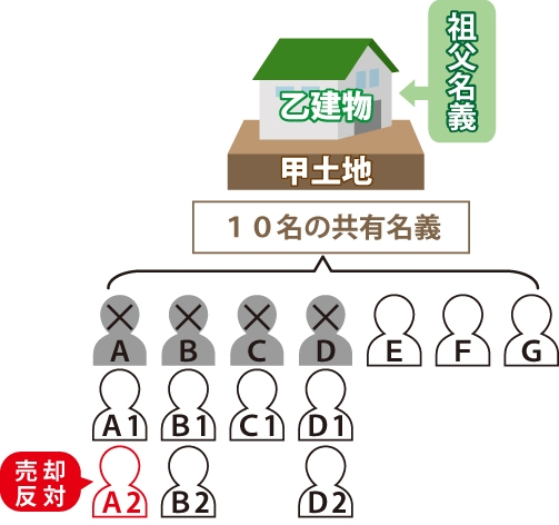 相続で複雑になった名義の整理のイメージ