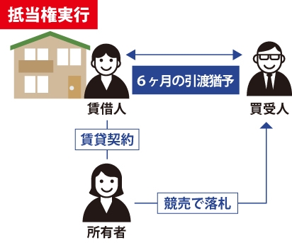 猶予制度により賃借人は競落人の買受の日から6ヵ月間に限り、当該不動産を明け渡さなくてよい事を表した図