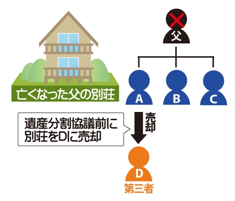 亡くなった父の別荘を遺産分割協議前に第三者Dに売却の図