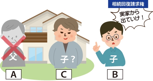 Aさんが亡くなり子Bが実家に行ったところ、Aの子だというCが実家を占有しているような場合、BがCに対し出ていけ!ということが相続回復請求権の図