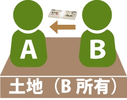 代償分割(他の共有者に自己の持分を買い取ってもらい換価する方法)のイメージ