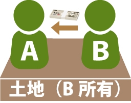 代償分割（他の共有者に自己の持分を買い取ってもらい換価する方法）のイメージ