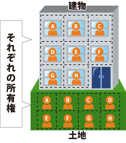 マンションの土地の所有権の図