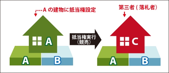 土地持分にのみ抵当権が設定された場合のイメージ