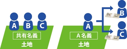 A,B,Cの共有名義の土地をA名義の土地にしB,Cに対価を支払い全共有物を取得する図