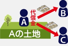共有名義・共同名義相続のトラブル事例で、他の共有者に買い取ってもらう図