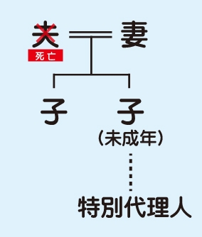 夫が亡くなり、子供が未成年なので特別代理人になる図