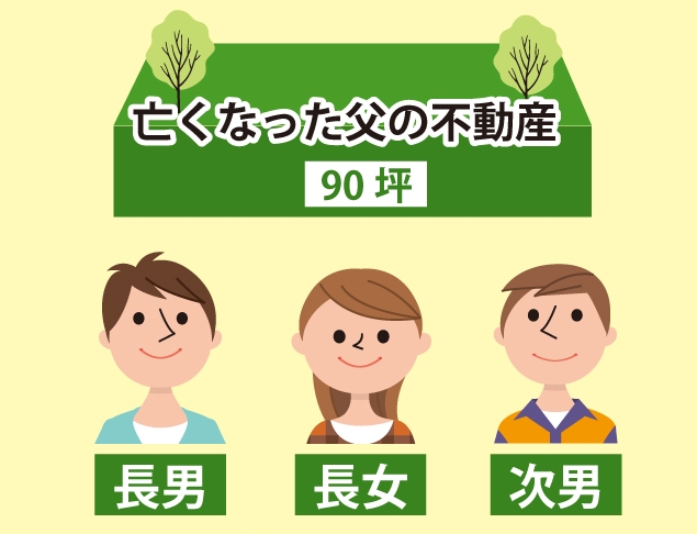 亡くなった父の不動産90坪|長男|長女|次男で相続をする図